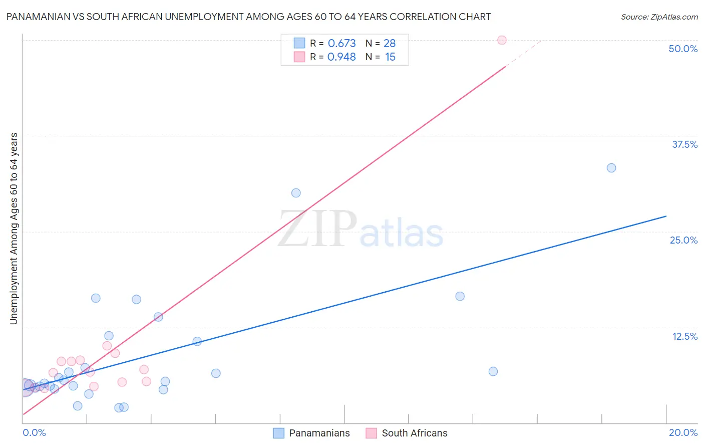 Panamanian vs South African Unemployment Among Ages 60 to 64 years