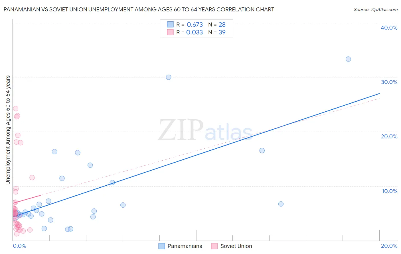 Panamanian vs Soviet Union Unemployment Among Ages 60 to 64 years