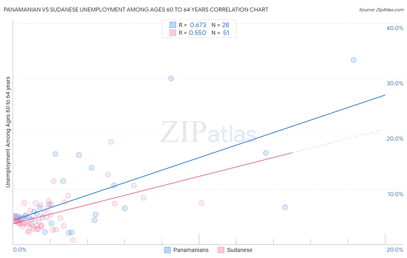 Panamanian vs Sudanese Unemployment Among Ages 60 to 64 years