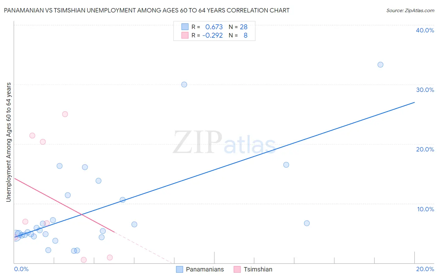 Panamanian vs Tsimshian Unemployment Among Ages 60 to 64 years