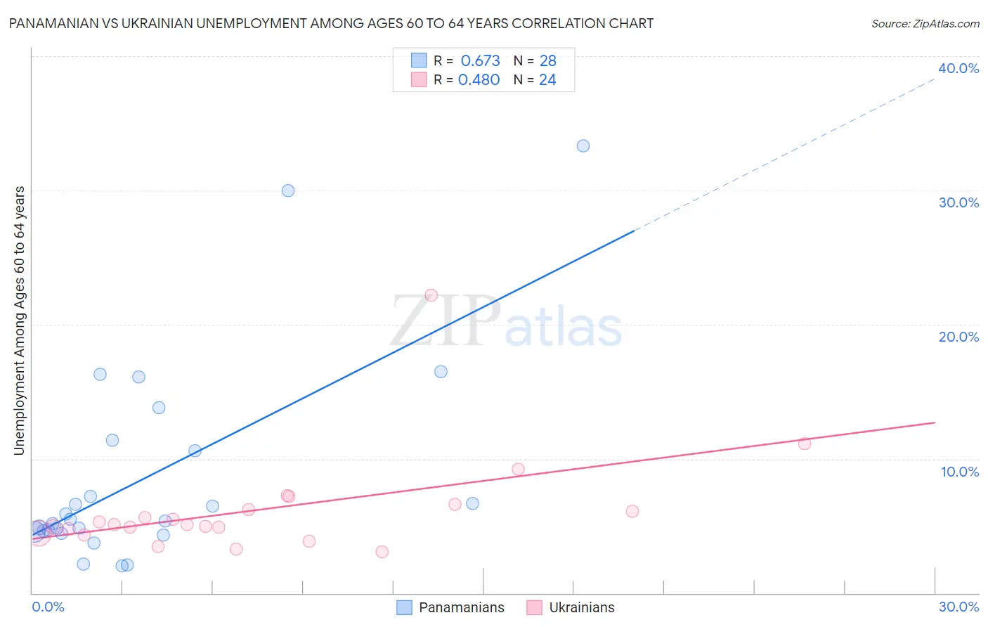 Panamanian vs Ukrainian Unemployment Among Ages 60 to 64 years