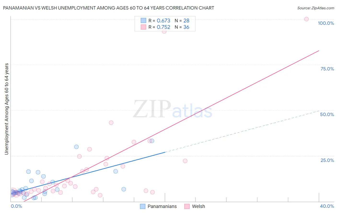 Panamanian vs Welsh Unemployment Among Ages 60 to 64 years