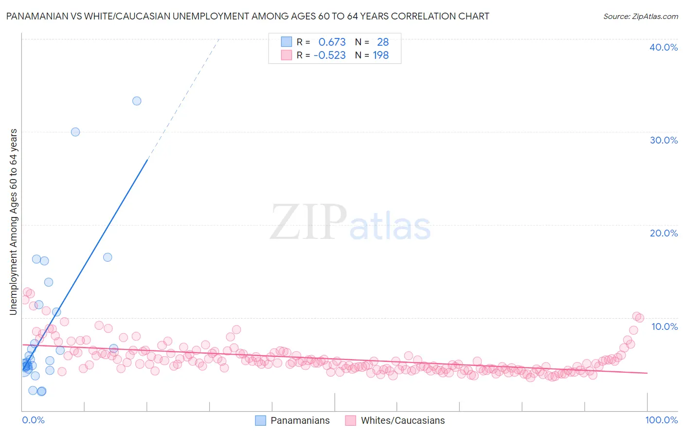 Panamanian vs White/Caucasian Unemployment Among Ages 60 to 64 years