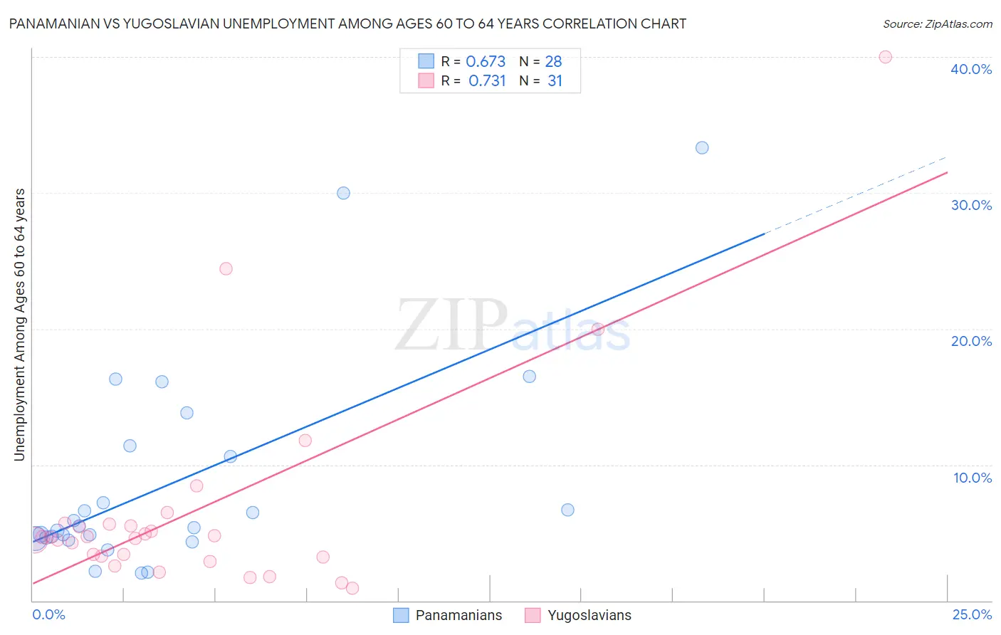 Panamanian vs Yugoslavian Unemployment Among Ages 60 to 64 years