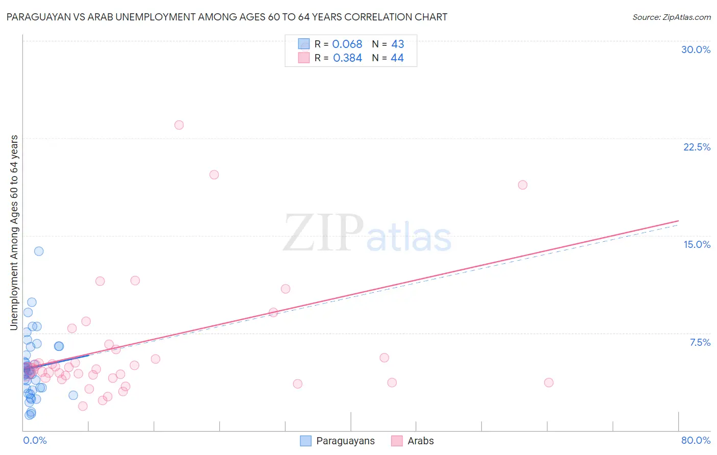 Paraguayan vs Arab Unemployment Among Ages 60 to 64 years
