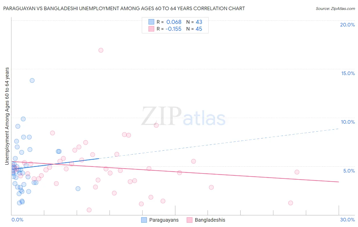 Paraguayan vs Bangladeshi Unemployment Among Ages 60 to 64 years