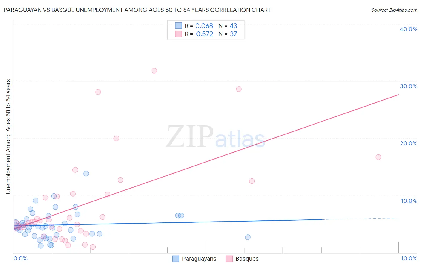 Paraguayan vs Basque Unemployment Among Ages 60 to 64 years