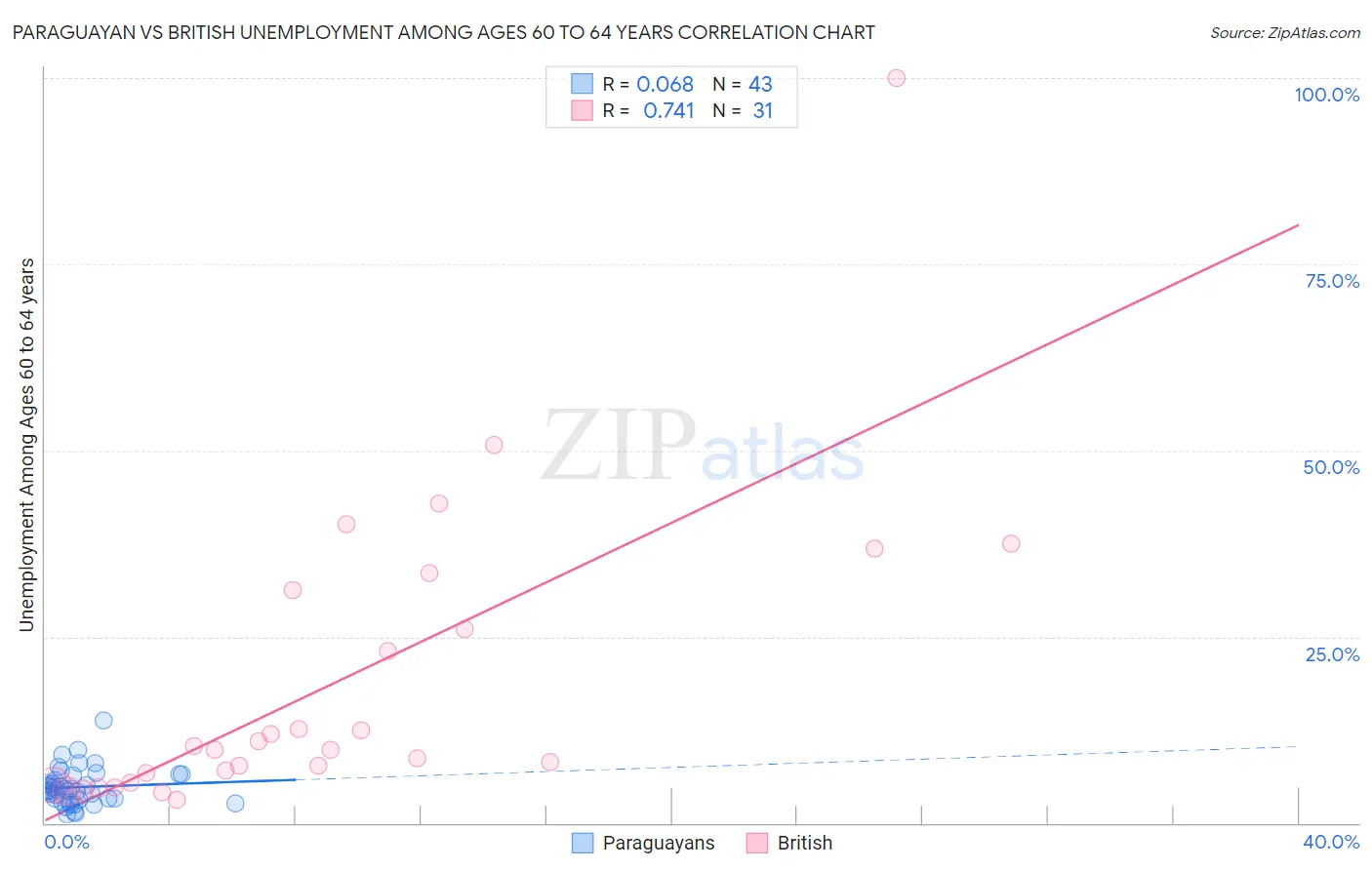 Paraguayan vs British Unemployment Among Ages 60 to 64 years