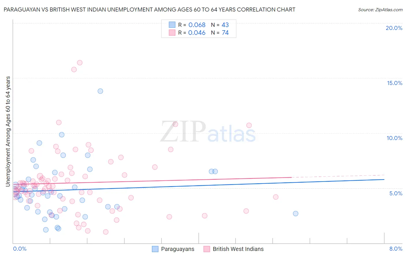 Paraguayan vs British West Indian Unemployment Among Ages 60 to 64 years