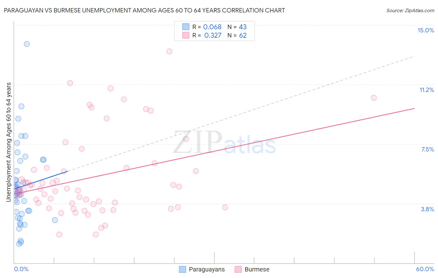 Paraguayan vs Burmese Unemployment Among Ages 60 to 64 years