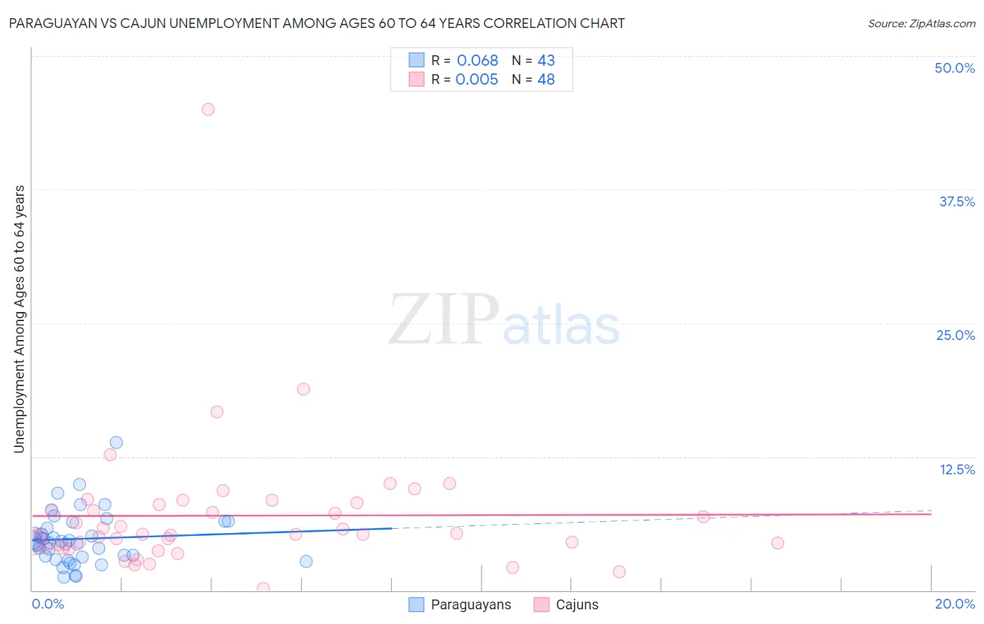 Paraguayan vs Cajun Unemployment Among Ages 60 to 64 years