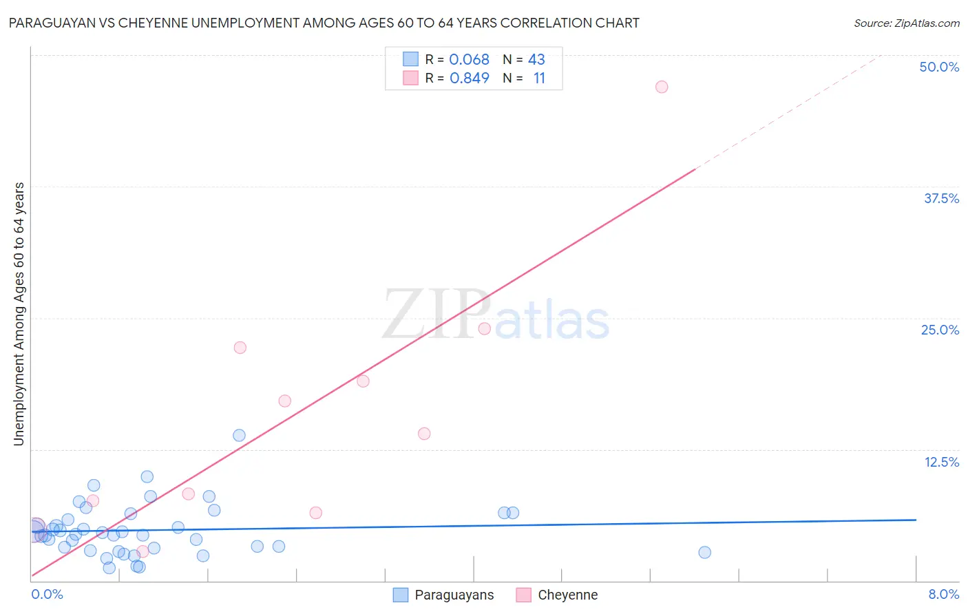 Paraguayan vs Cheyenne Unemployment Among Ages 60 to 64 years