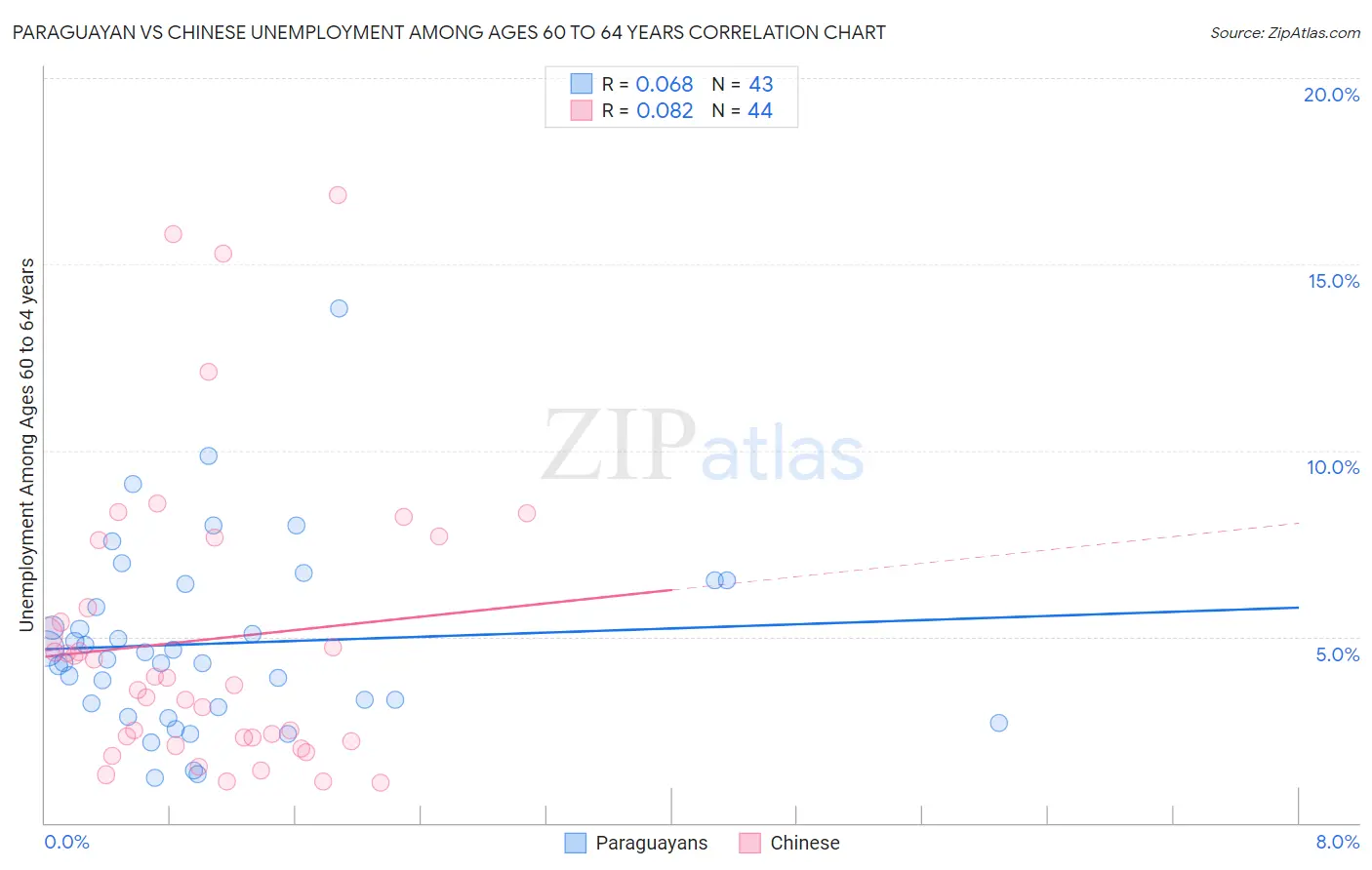 Paraguayan vs Chinese Unemployment Among Ages 60 to 64 years
