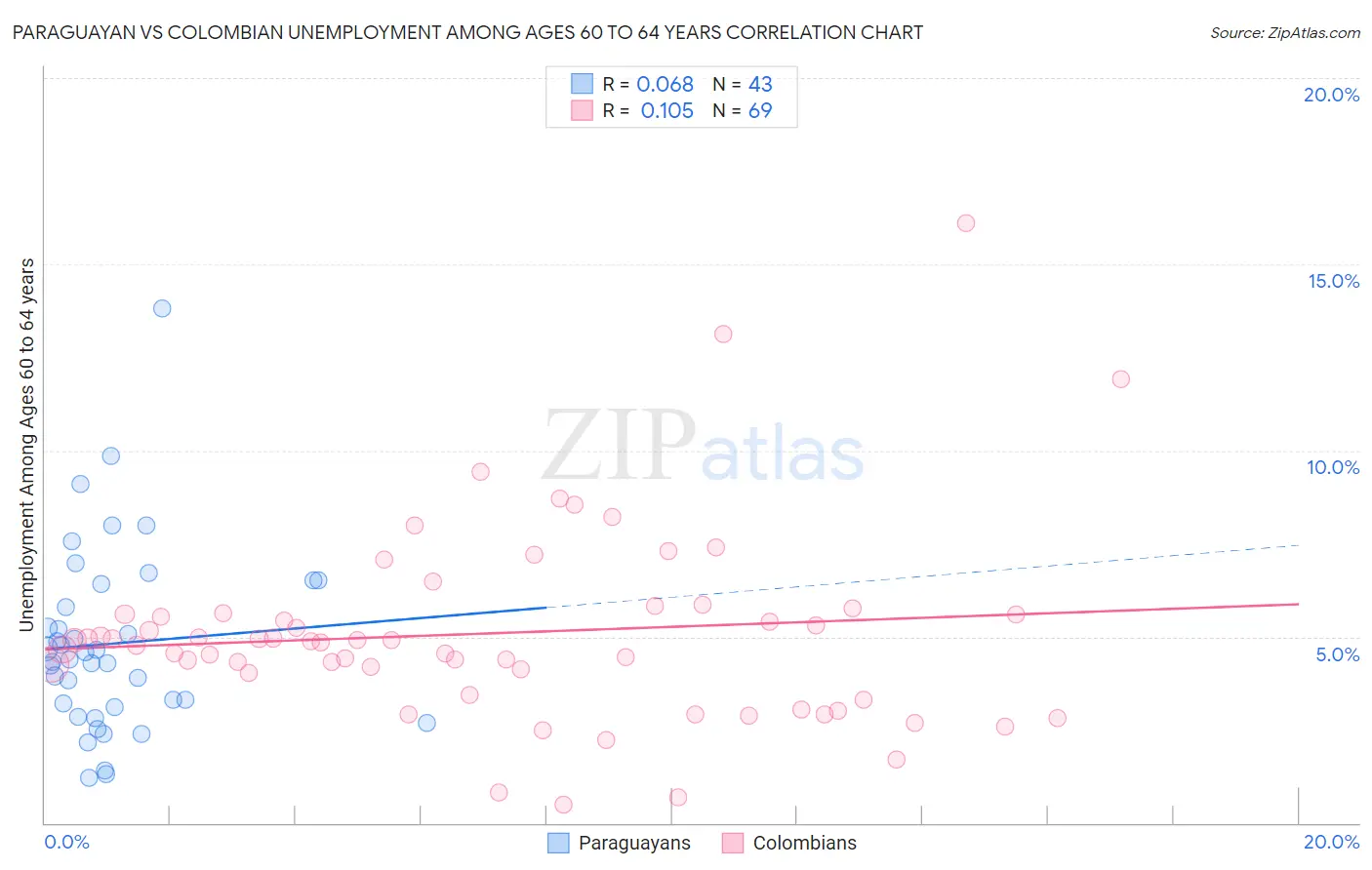 Paraguayan vs Colombian Unemployment Among Ages 60 to 64 years