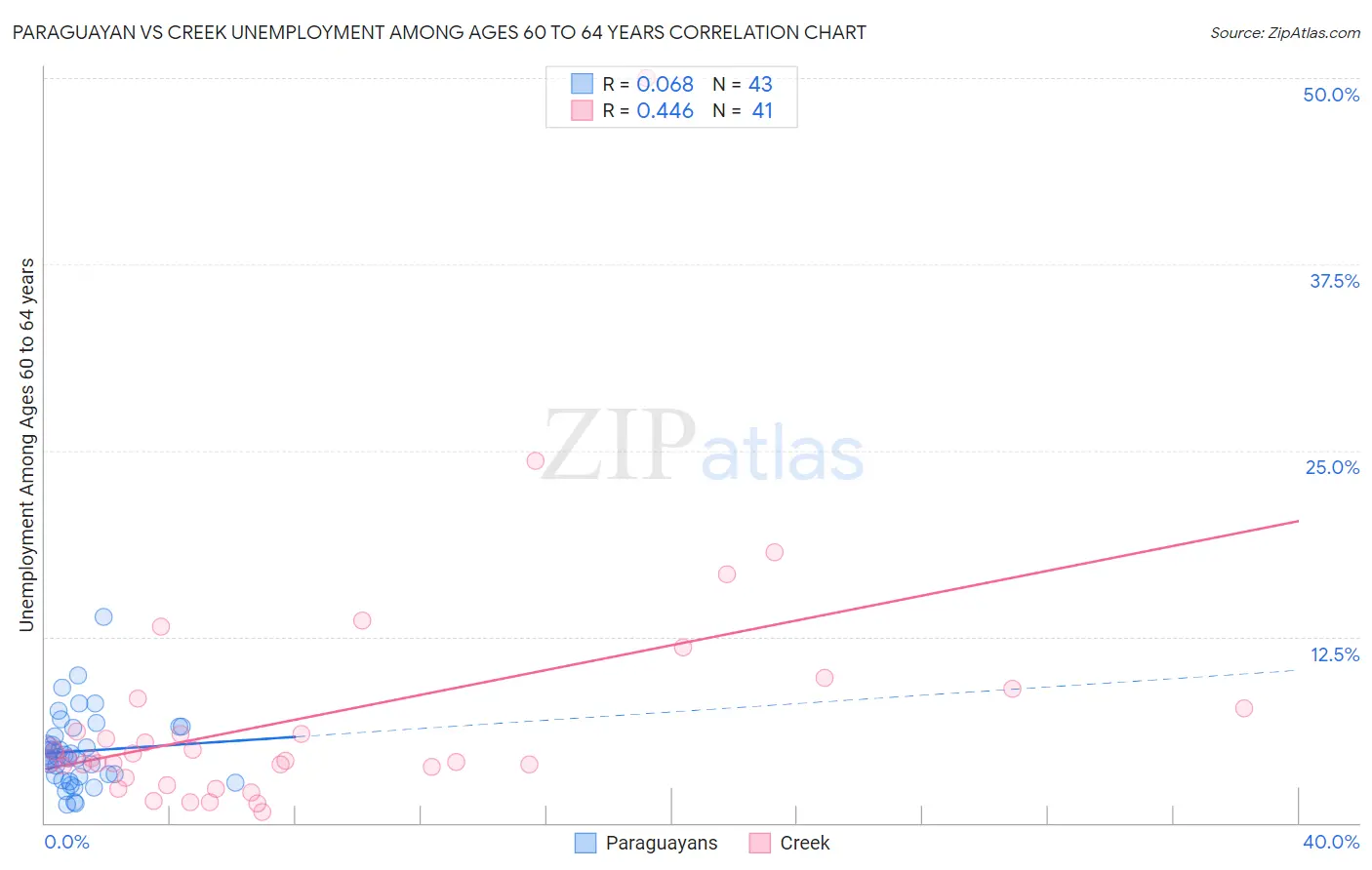 Paraguayan vs Creek Unemployment Among Ages 60 to 64 years
