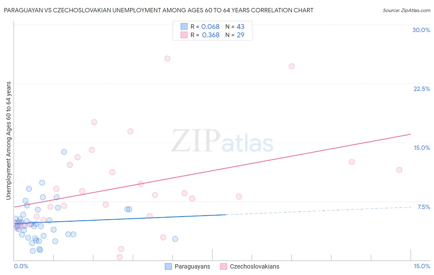 Paraguayan vs Czechoslovakian Unemployment Among Ages 60 to 64 years