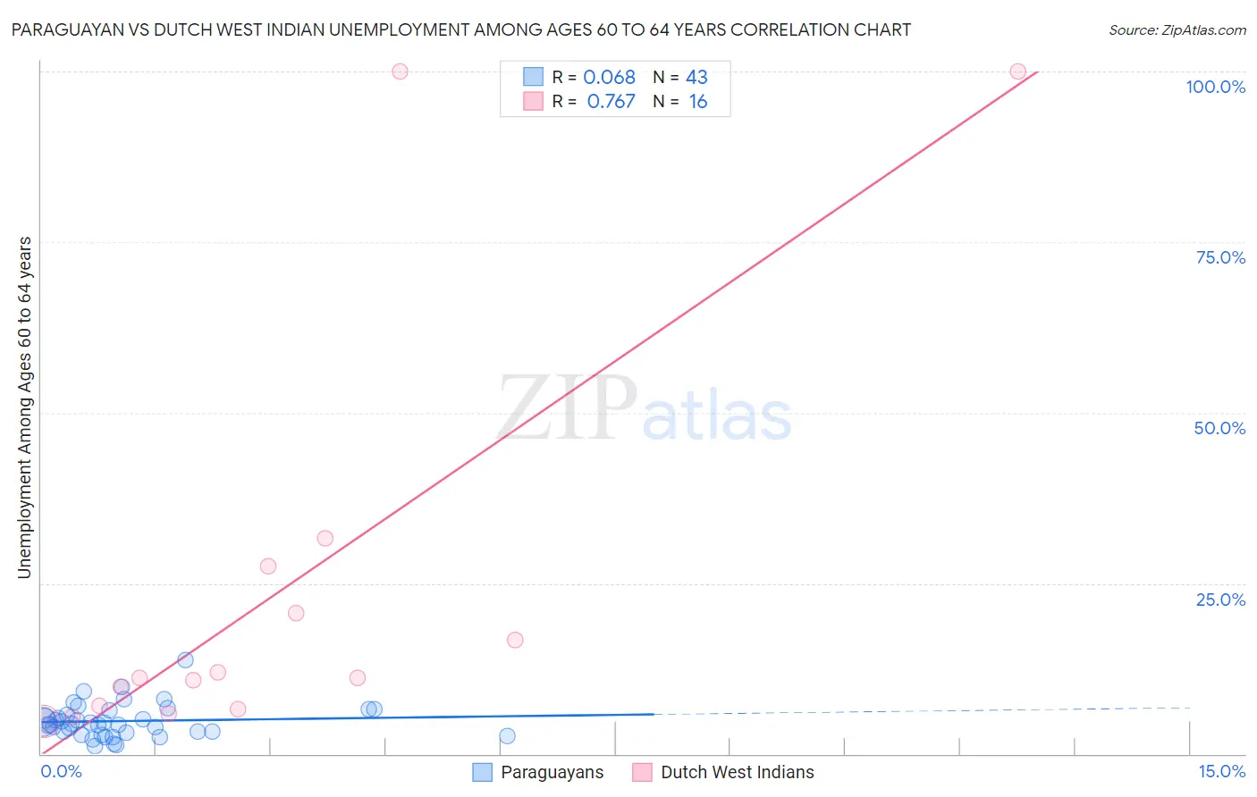Paraguayan vs Dutch West Indian Unemployment Among Ages 60 to 64 years