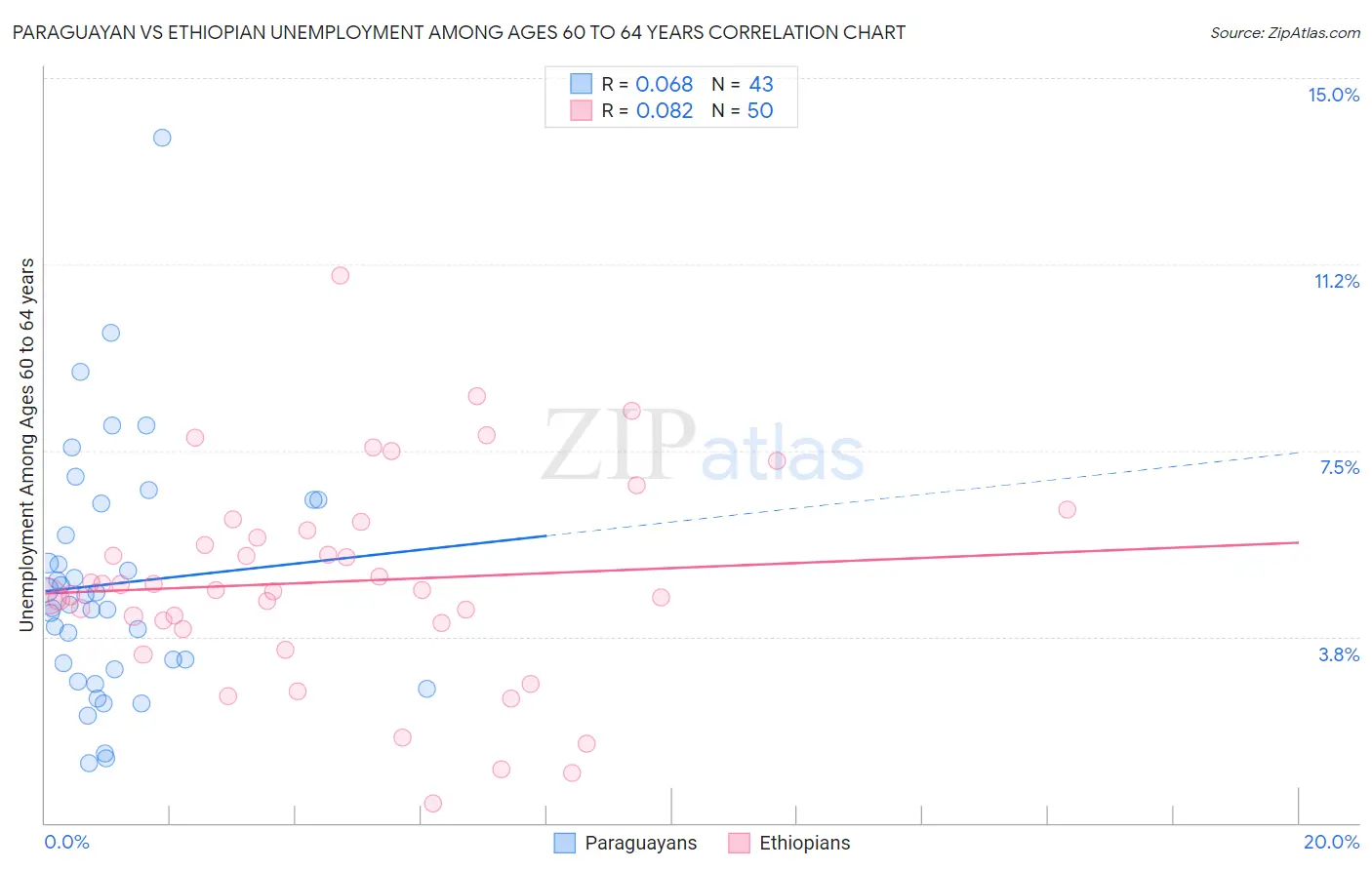 Paraguayan vs Ethiopian Unemployment Among Ages 60 to 64 years