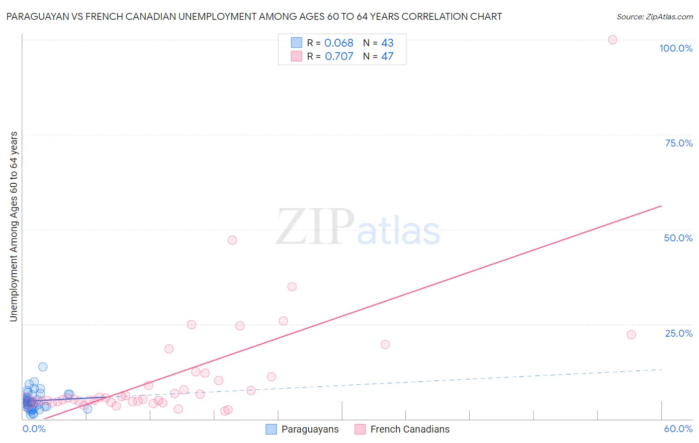 Paraguayan vs French Canadian Unemployment Among Ages 60 to 64 years