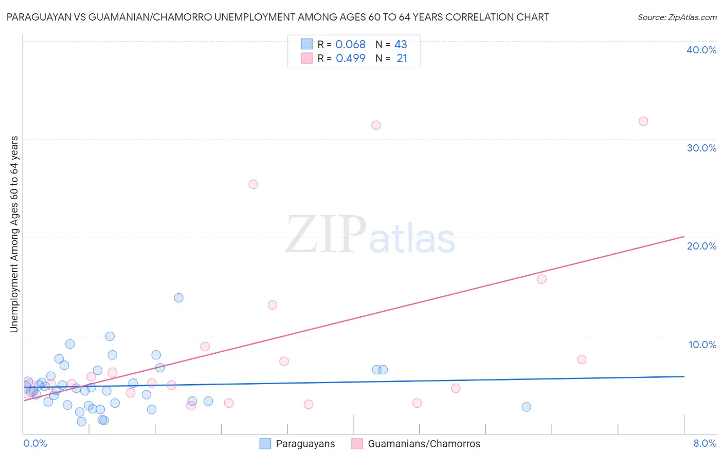 Paraguayan vs Guamanian/Chamorro Unemployment Among Ages 60 to 64 years