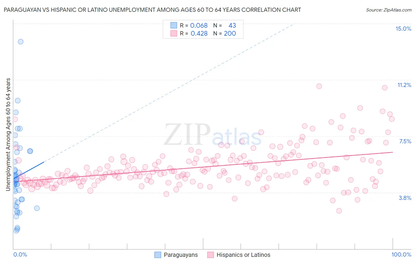 Paraguayan vs Hispanic or Latino Unemployment Among Ages 60 to 64 years