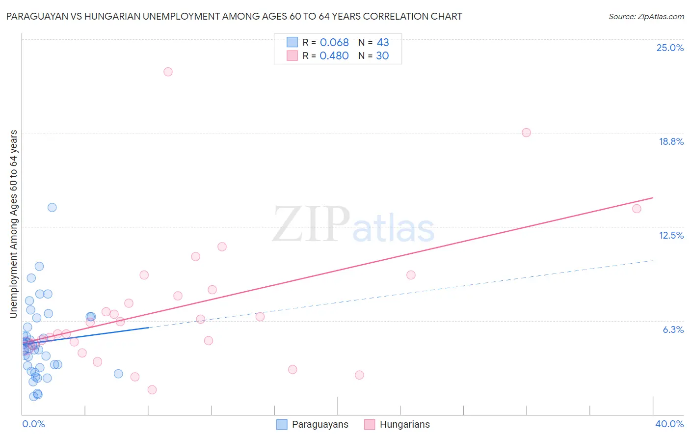 Paraguayan vs Hungarian Unemployment Among Ages 60 to 64 years