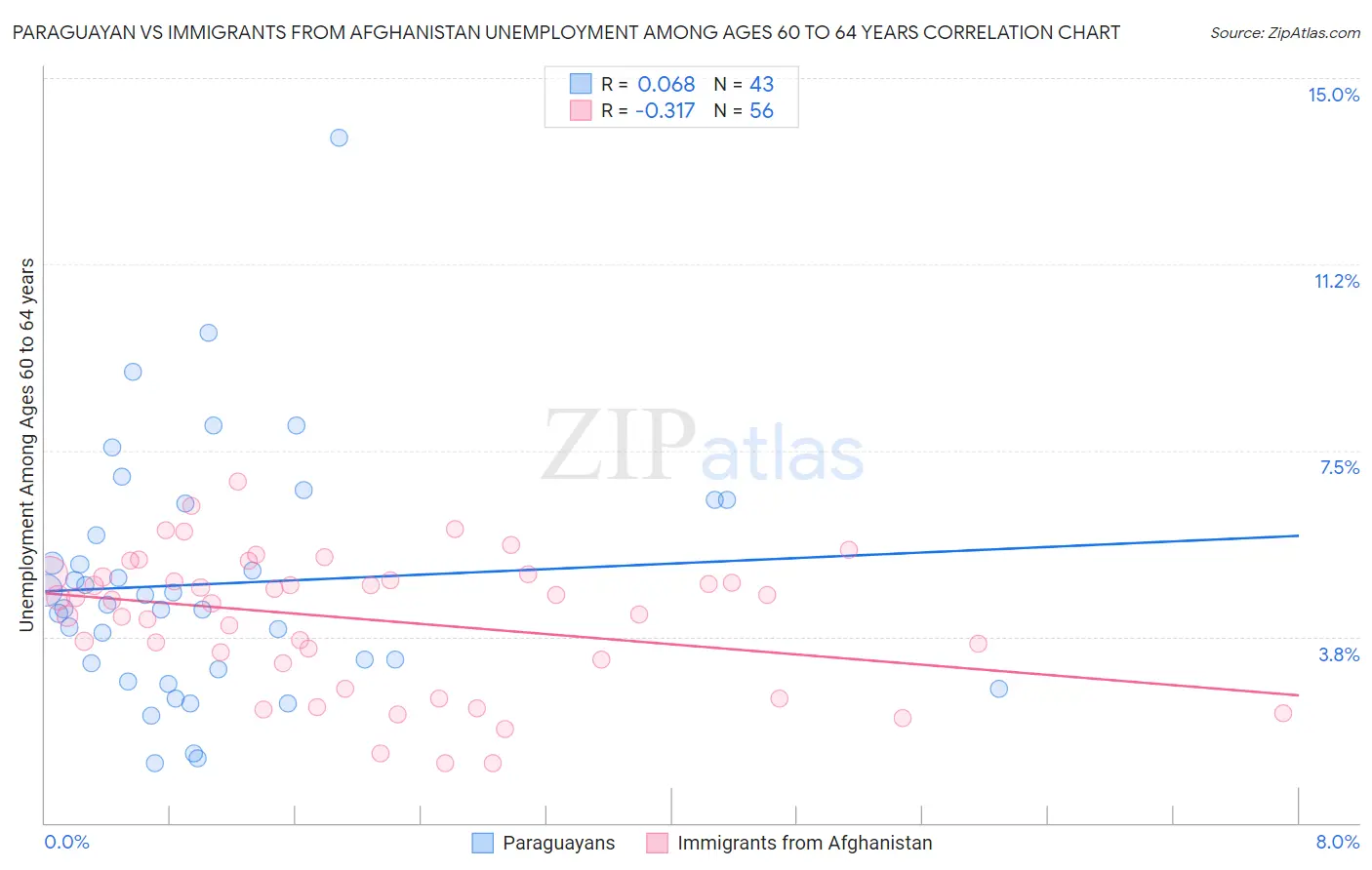 Paraguayan vs Immigrants from Afghanistan Unemployment Among Ages 60 to 64 years