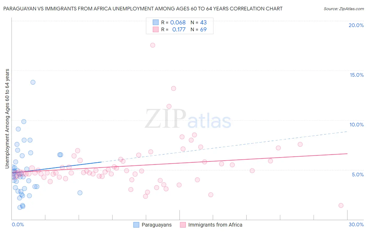 Paraguayan vs Immigrants from Africa Unemployment Among Ages 60 to 64 years