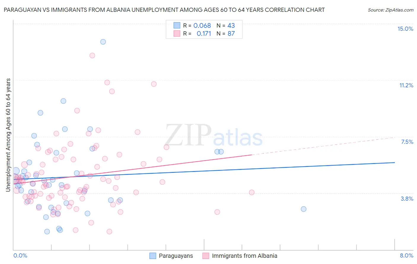 Paraguayan vs Immigrants from Albania Unemployment Among Ages 60 to 64 years
