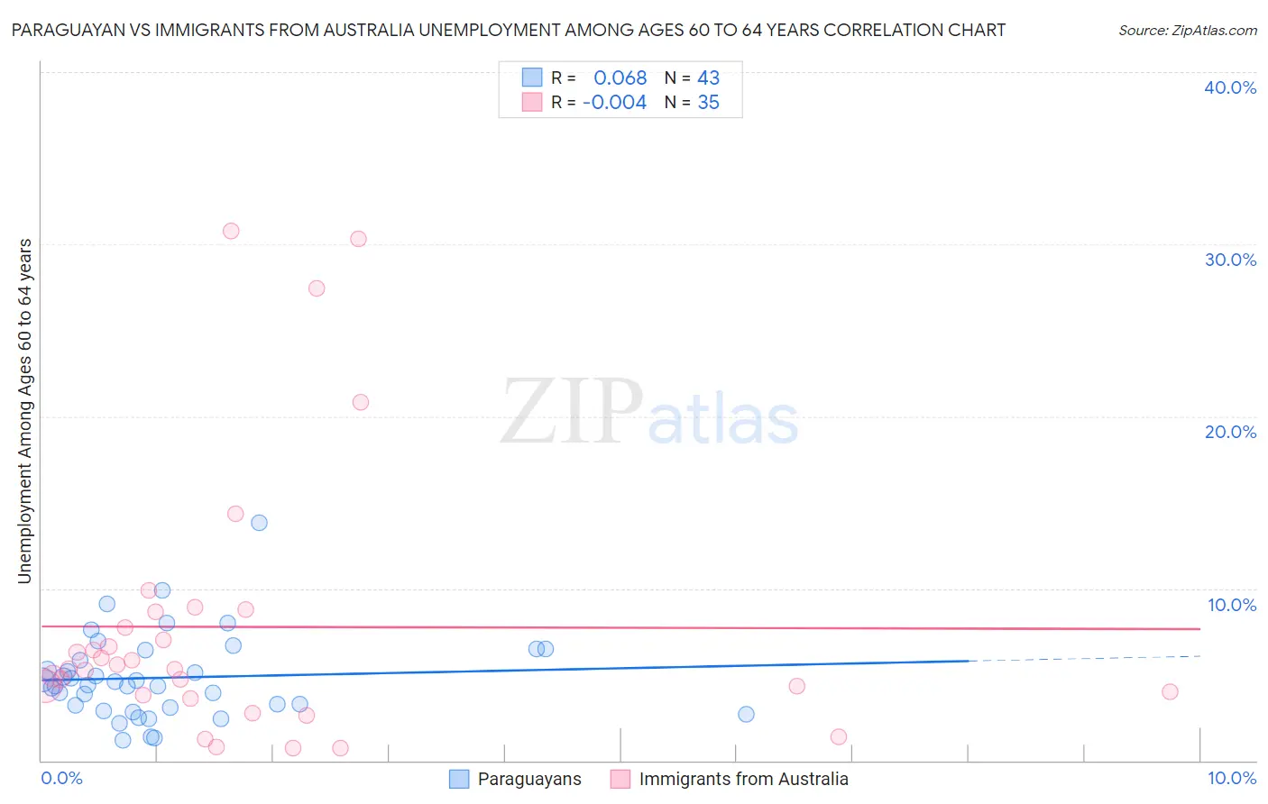 Paraguayan vs Immigrants from Australia Unemployment Among Ages 60 to 64 years