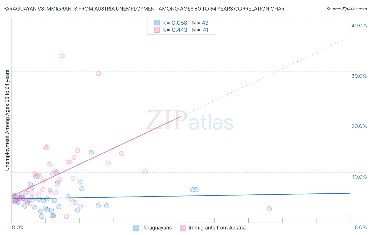 Paraguayan vs Immigrants from Austria Unemployment Among Ages 60 to 64 years