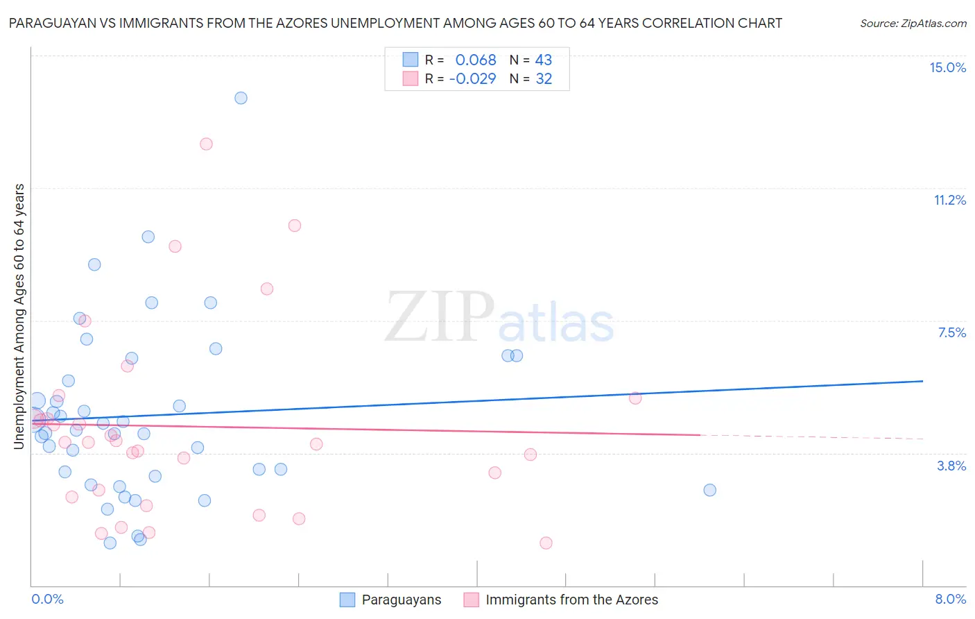 Paraguayan vs Immigrants from the Azores Unemployment Among Ages 60 to 64 years