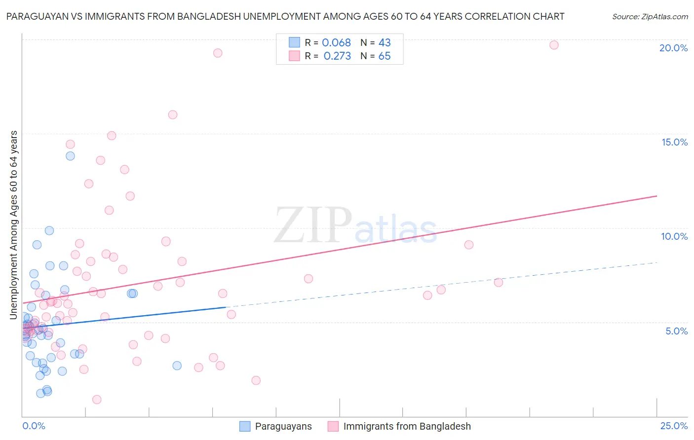Paraguayan vs Immigrants from Bangladesh Unemployment Among Ages 60 to 64 years