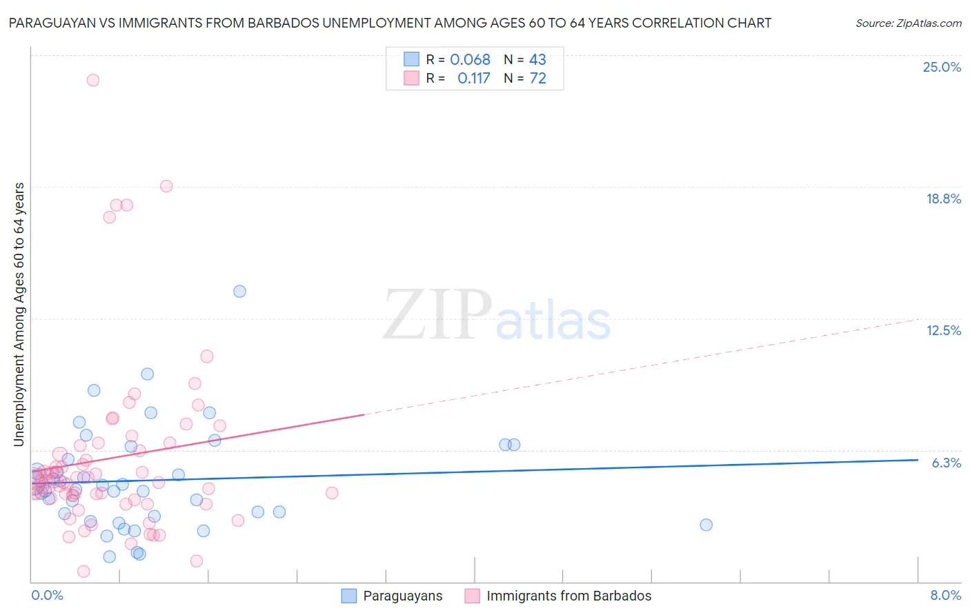 Paraguayan vs Immigrants from Barbados Unemployment Among Ages 60 to 64 years