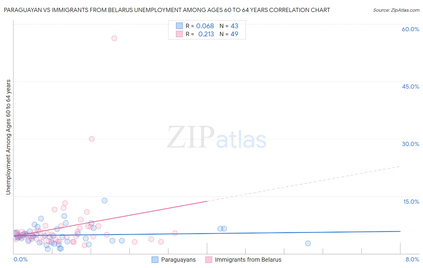 Paraguayan vs Immigrants from Belarus Unemployment Among Ages 60 to 64 years