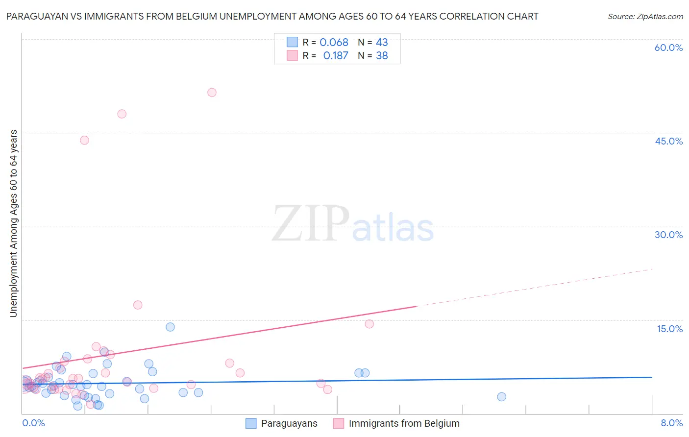 Paraguayan vs Immigrants from Belgium Unemployment Among Ages 60 to 64 years