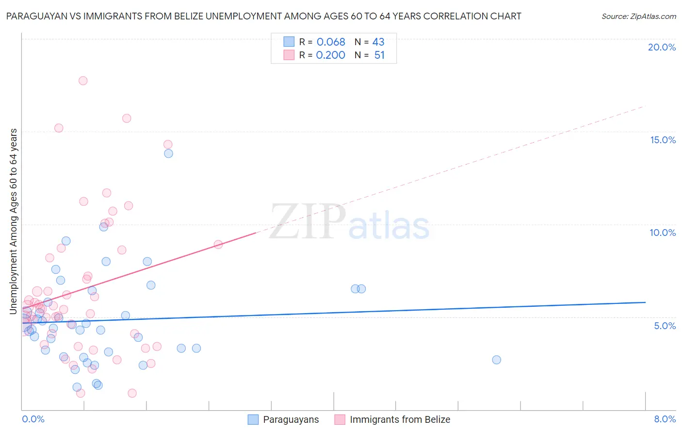 Paraguayan vs Immigrants from Belize Unemployment Among Ages 60 to 64 years