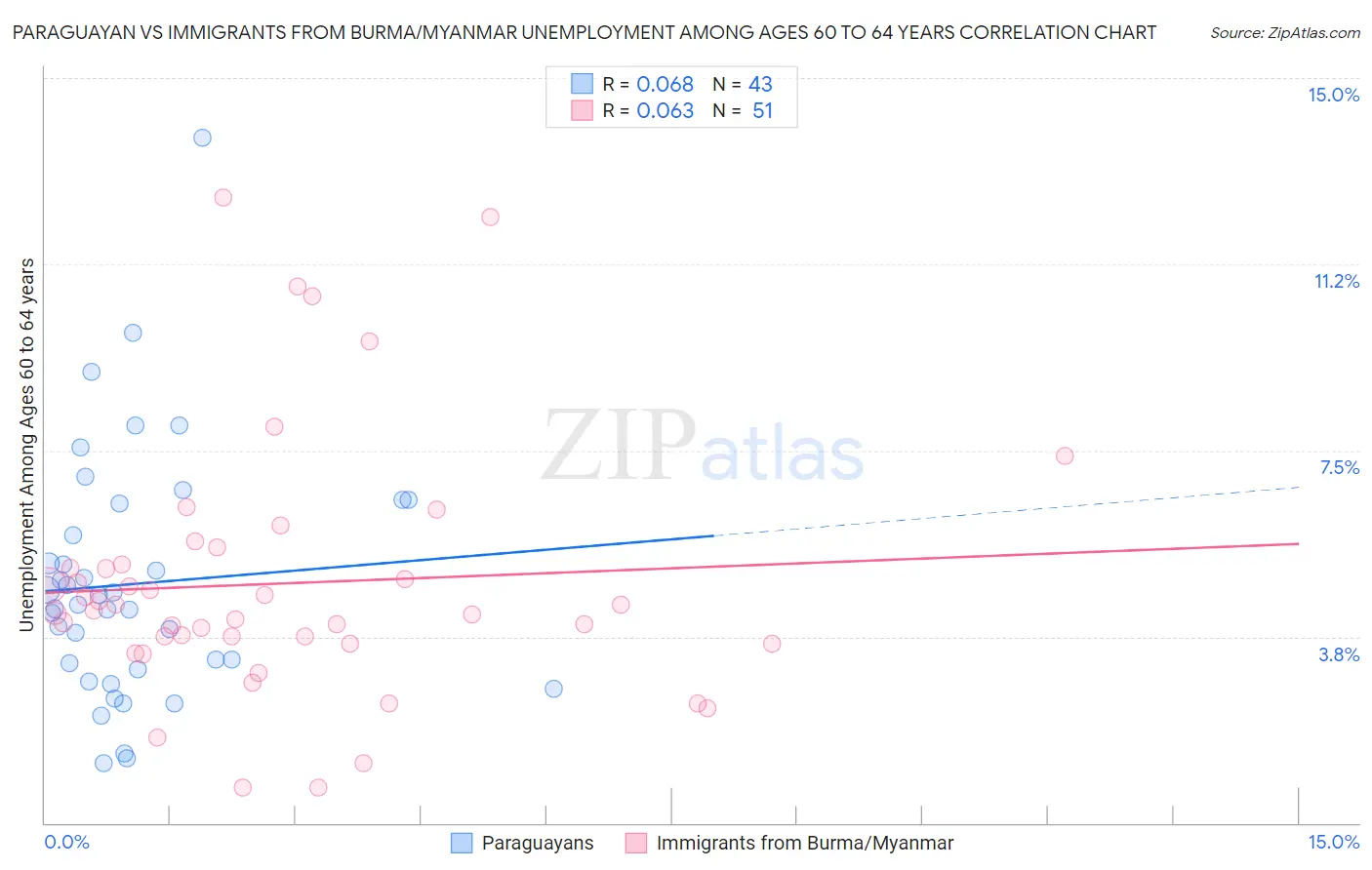 Paraguayan vs Immigrants from Burma/Myanmar Unemployment Among Ages 60 to 64 years