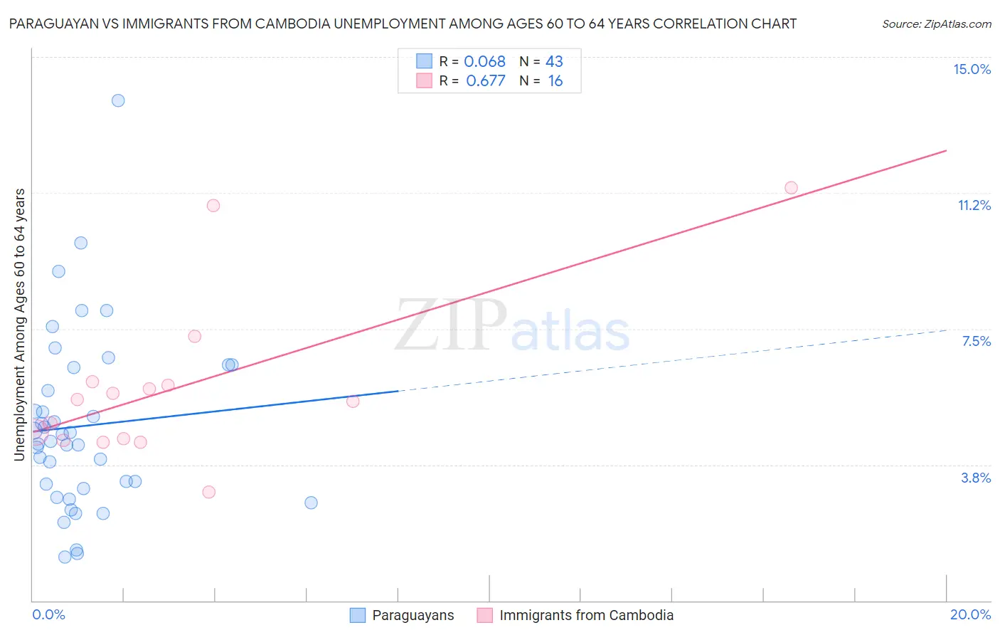Paraguayan vs Immigrants from Cambodia Unemployment Among Ages 60 to 64 years