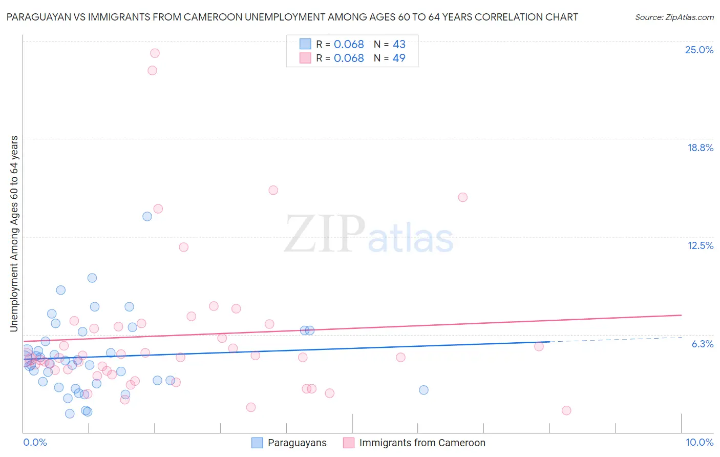 Paraguayan vs Immigrants from Cameroon Unemployment Among Ages 60 to 64 years