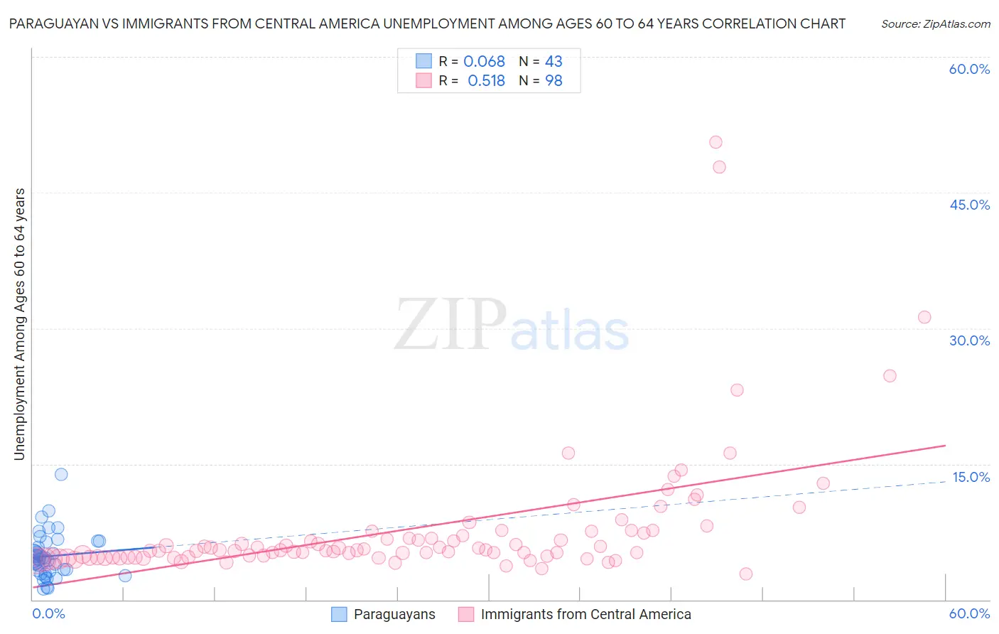Paraguayan vs Immigrants from Central America Unemployment Among Ages 60 to 64 years