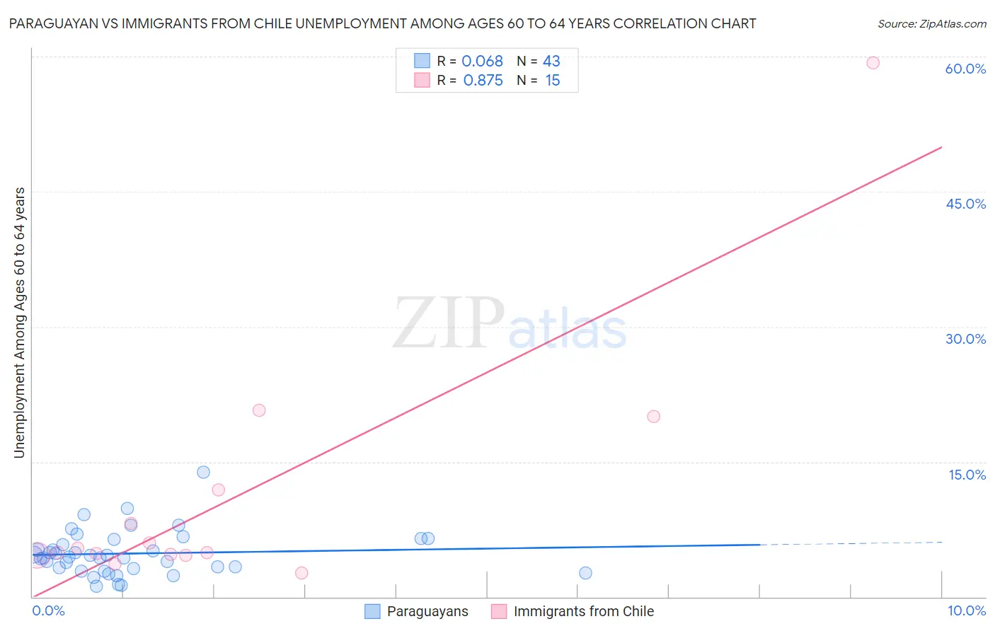 Paraguayan vs Immigrants from Chile Unemployment Among Ages 60 to 64 years