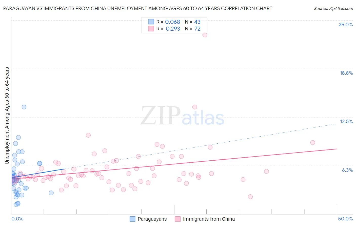 Paraguayan vs Immigrants from China Unemployment Among Ages 60 to 64 years