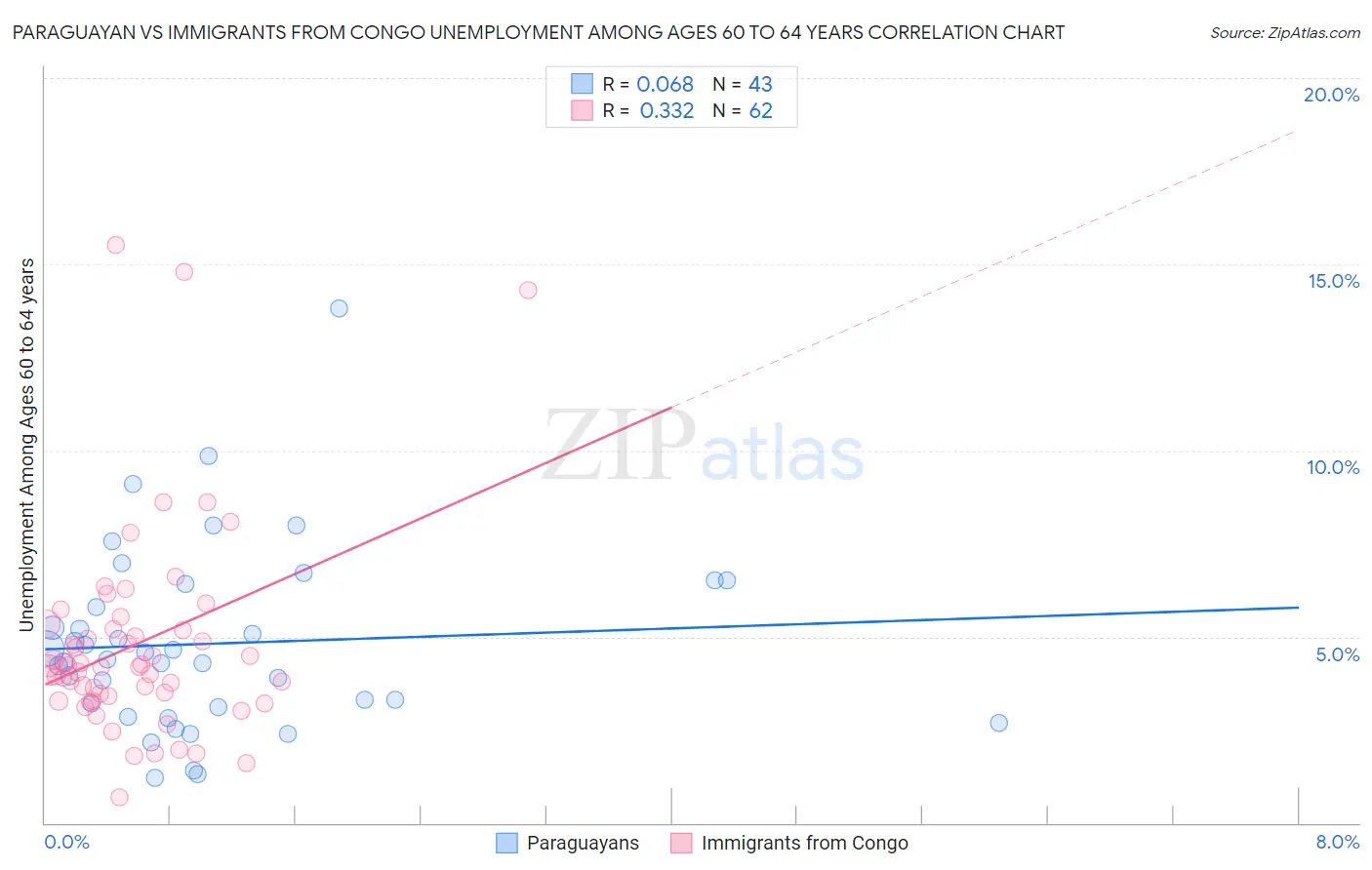 Paraguayan vs Immigrants from Congo Unemployment Among Ages 60 to 64 years