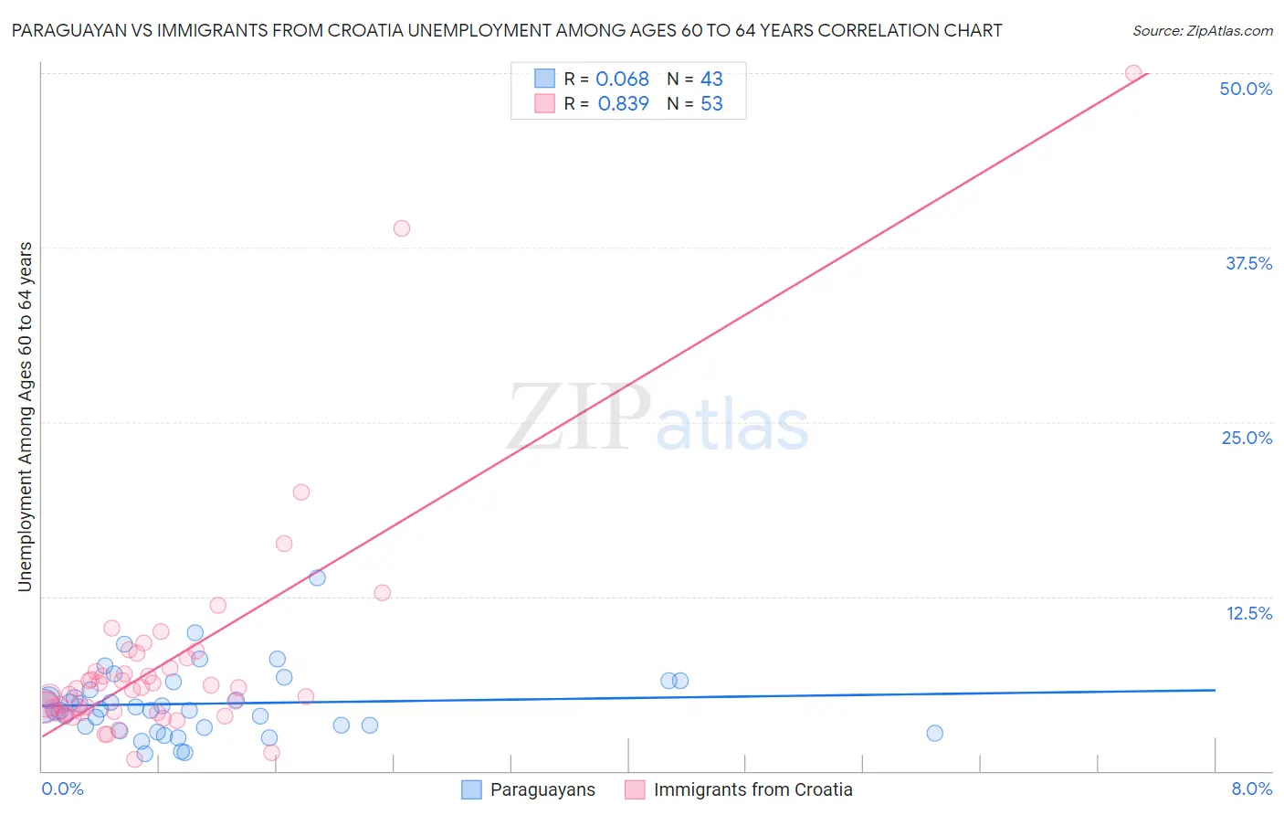 Paraguayan vs Immigrants from Croatia Unemployment Among Ages 60 to 64 years