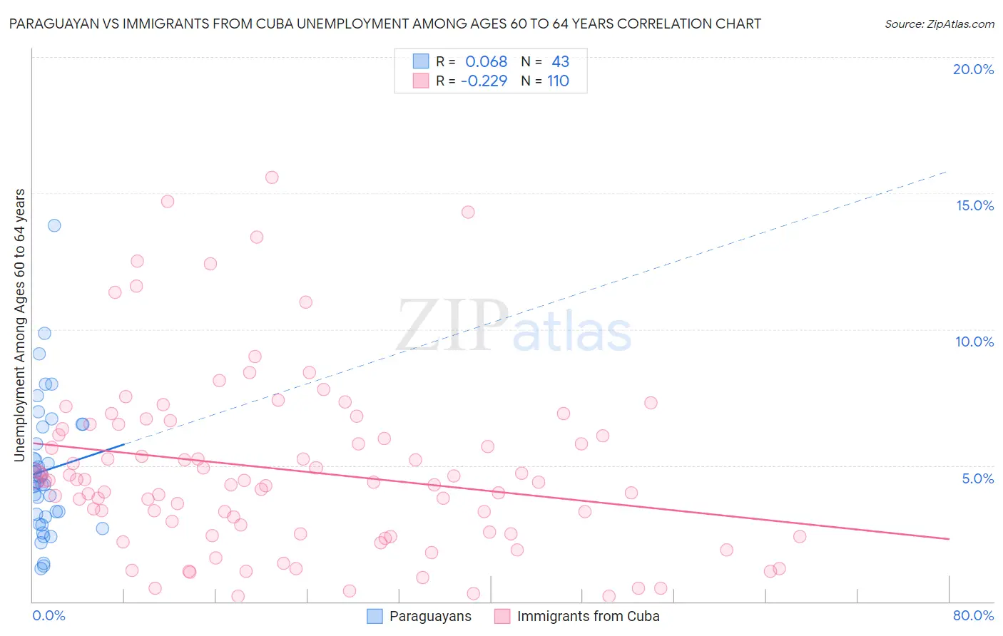 Paraguayan vs Immigrants from Cuba Unemployment Among Ages 60 to 64 years