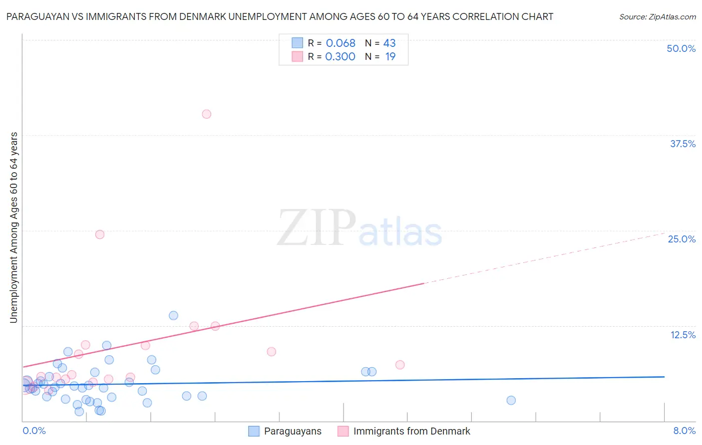 Paraguayan vs Immigrants from Denmark Unemployment Among Ages 60 to 64 years