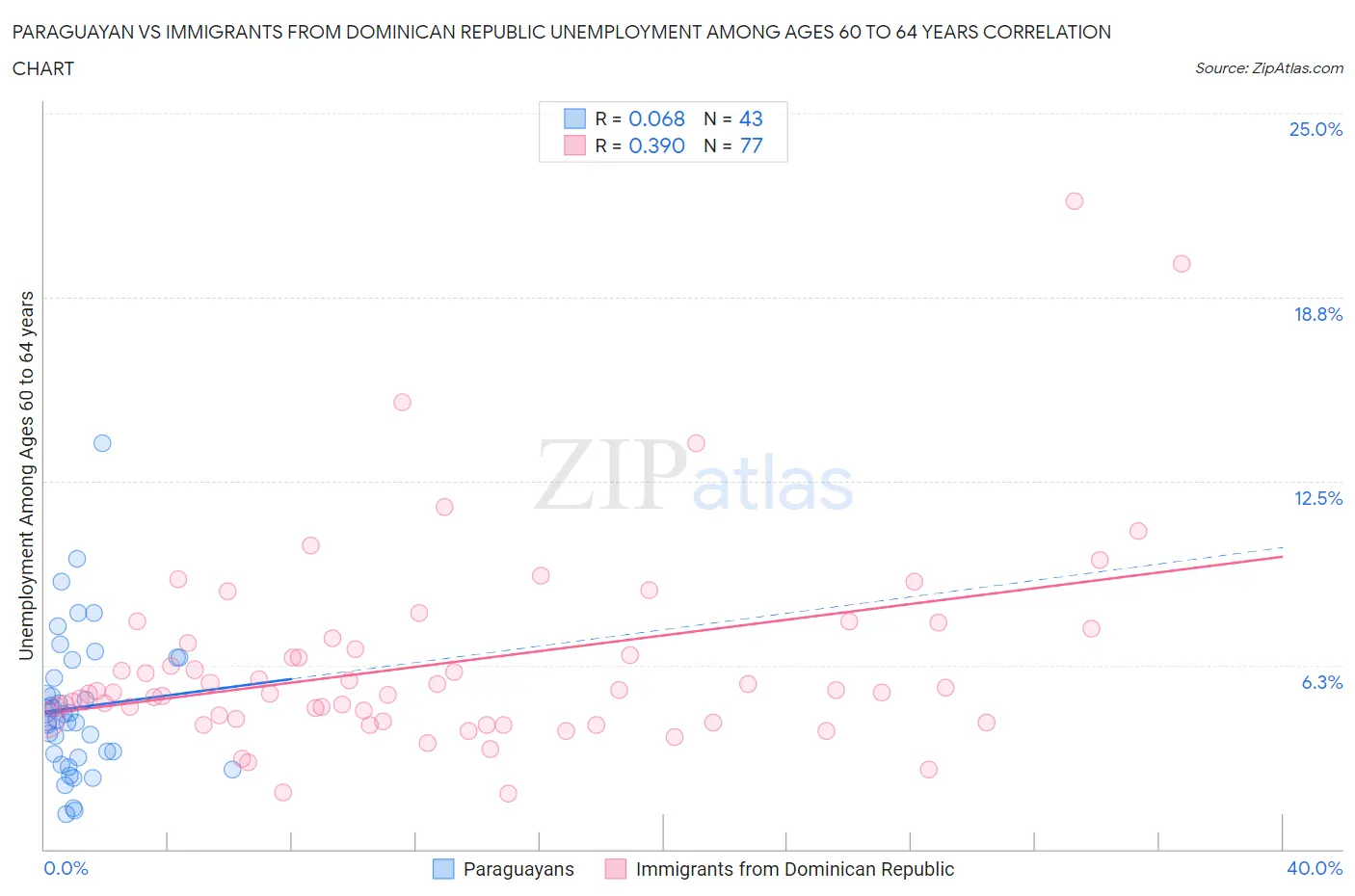 Paraguayan vs Immigrants from Dominican Republic Unemployment Among Ages 60 to 64 years