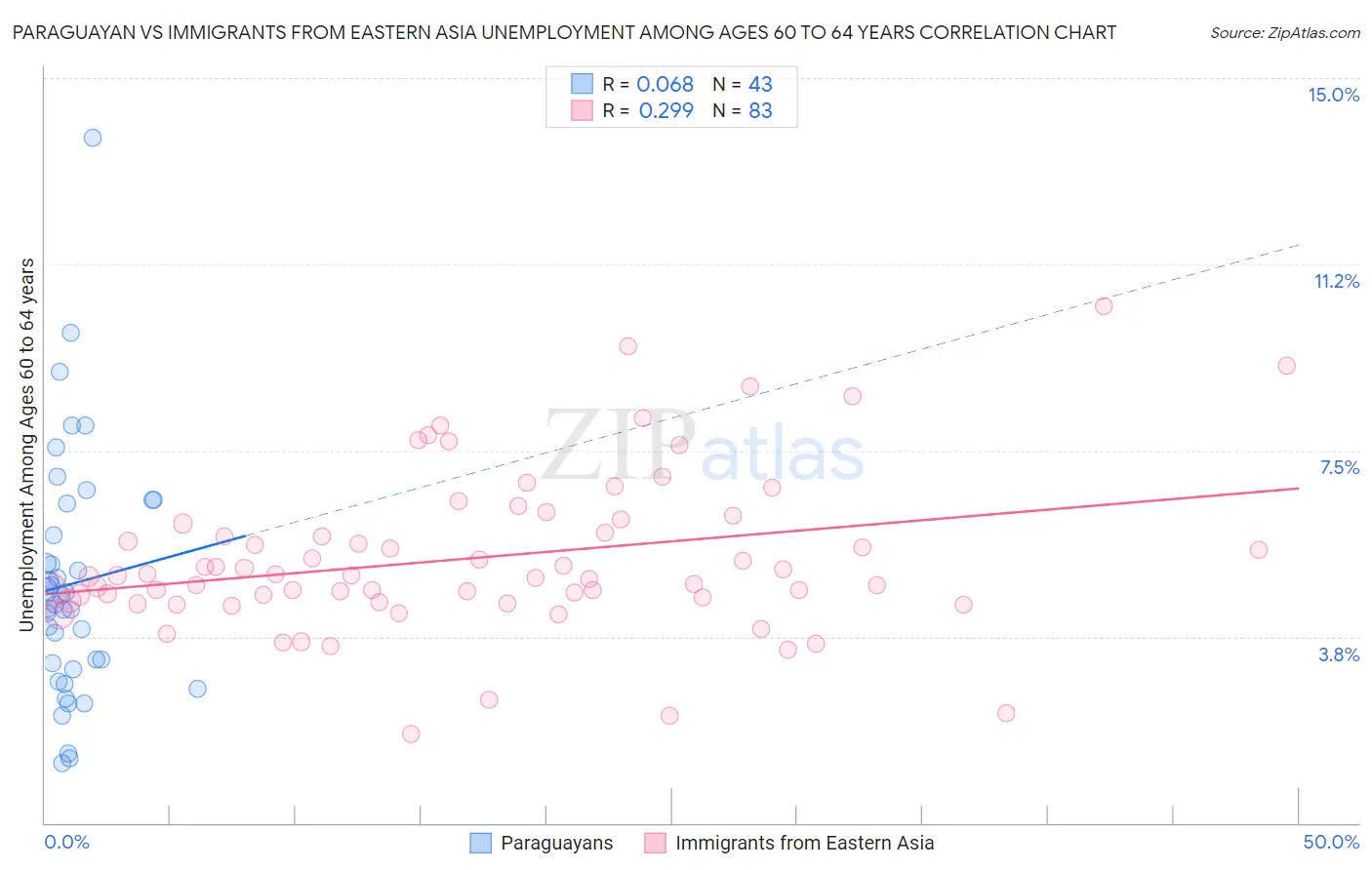 Paraguayan vs Immigrants from Eastern Asia Unemployment Among Ages 60 to 64 years
