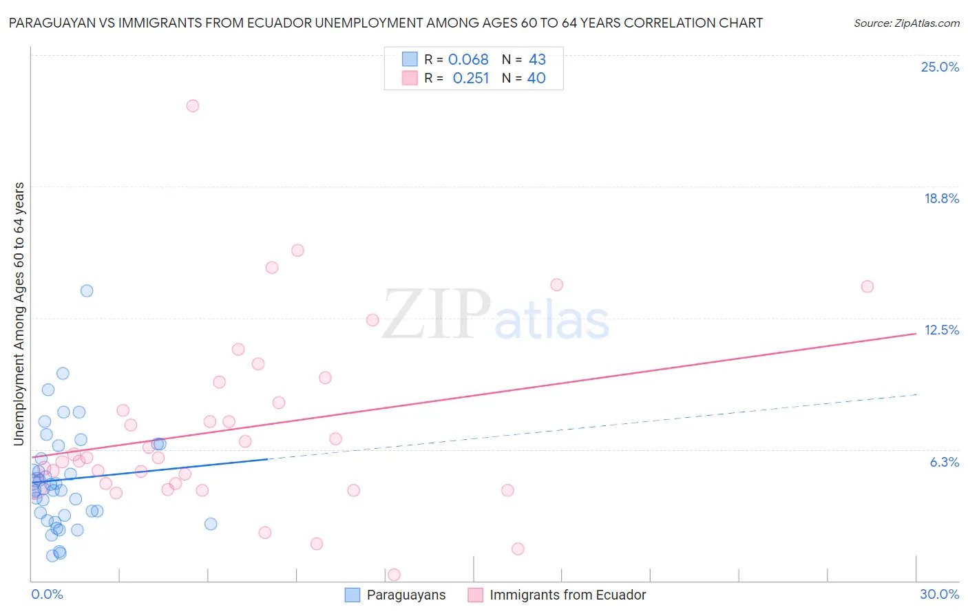 Paraguayan vs Immigrants from Ecuador Unemployment Among Ages 60 to 64 years